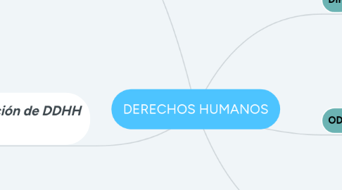 Mind Map: DERECHOS HUMANOS