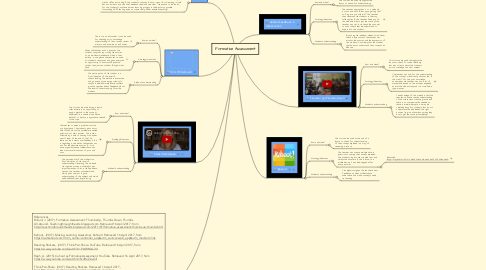 Mind Map: Formative Assessment