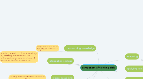 Mind Map: component of thinking skills