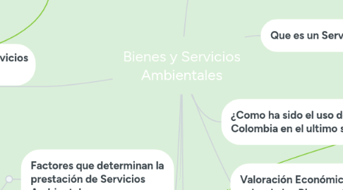 Mind Map: Bienes y Servicios Ambientales