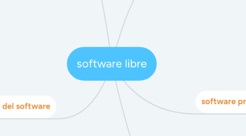 Mind Map: software libre