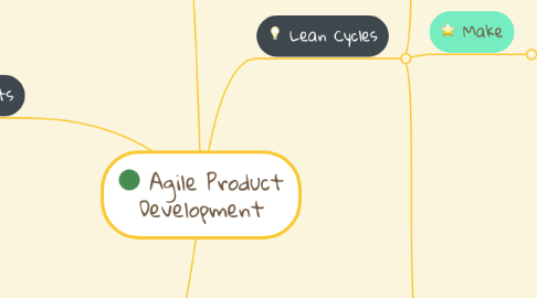 Mind Map: Agile Product Development
