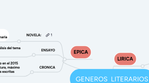 Mind Map: GENEROS LITERARIOS