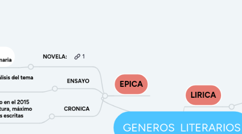 Mind Map: GENEROS  LITERARIOS