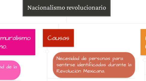 Mind Map: Nacionalismo revolucionario