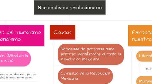 Mind Map: Nacionalismo revolucionario