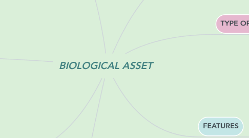 Mind Map: BIOLOGICAL ASSET