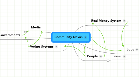 Mind Map: Community Nexus