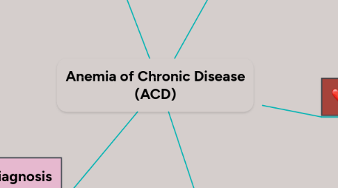 Mind Map: Anemia of Chronic Disease (ACD)