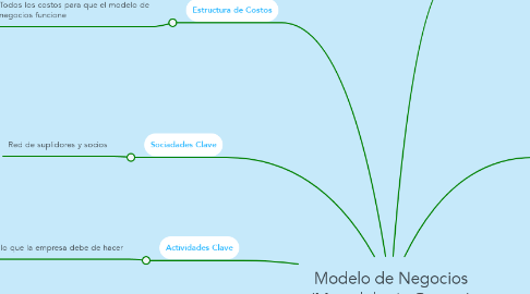 Mind Map: Modelo de Negocios (Metodologia Canvas)