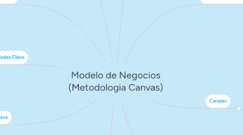 Mind Map: Modelo de Negocios (Metodologia Canvas)