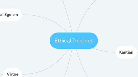 Mind Map: Ethical Theories