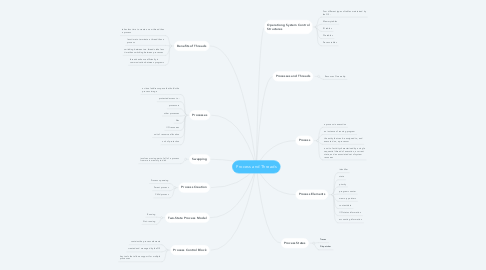 Mind Map: Process and Threads