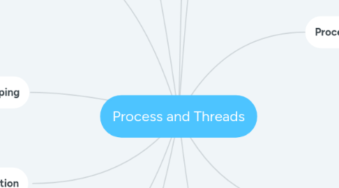 Mind Map: Process and Threads