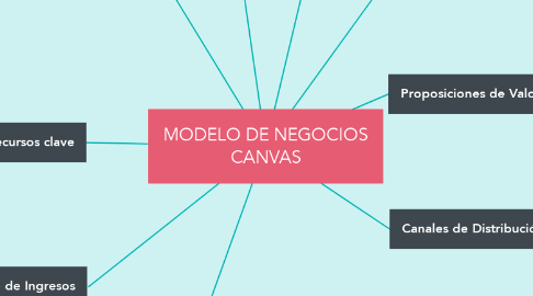 Mind Map: MODELO DE NEGOCIOS CANVAS