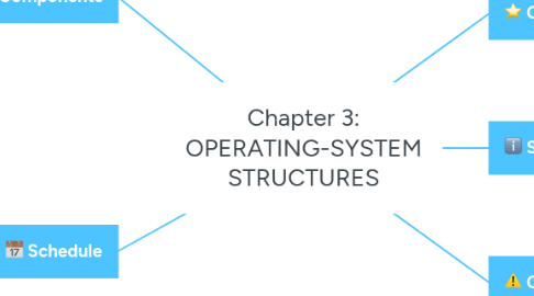 Mind Map: Chapter 3: OPERATING-SYSTEM STRUCTURES