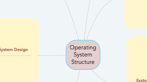 Mind Map: Operating System Structure