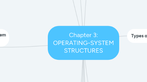 Mind Map: Chapter 3: OPERATING-SYSTEM STRUCTURES