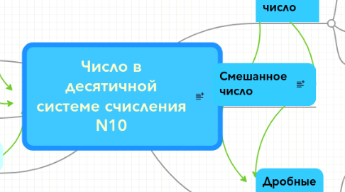 Mind Map: Число в десятичной системе счисления N10