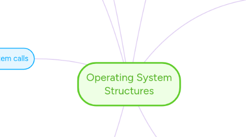 Mind Map: Operating System Structures