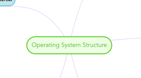 Mind Map: Operating System Structure