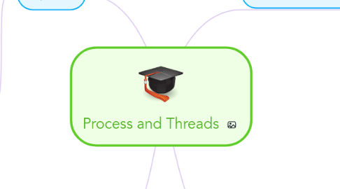 Mind Map: Process and Threads