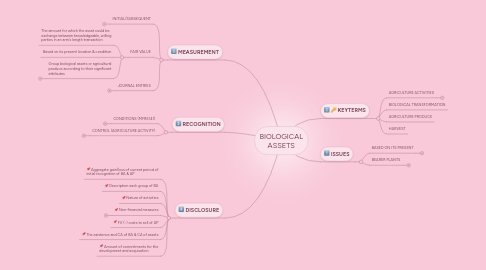 Mind Map: BIOLOGICAL ASSETS