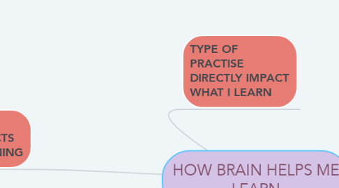 Mind Map: HOW BRAIN HELPS ME LEARN
