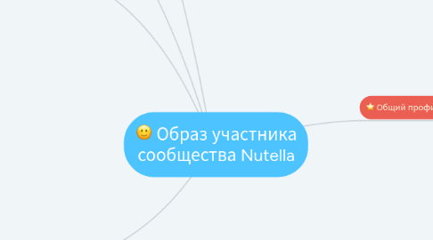 Mind Map: Образ участника сообщества Nutella