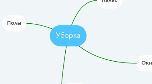 Mind Map: Уборка