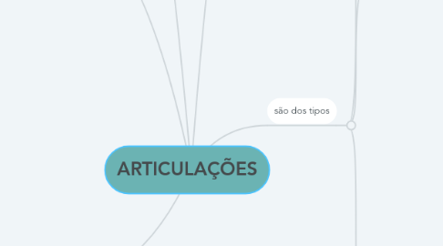 Mind Map: ARTICULAÇÕES