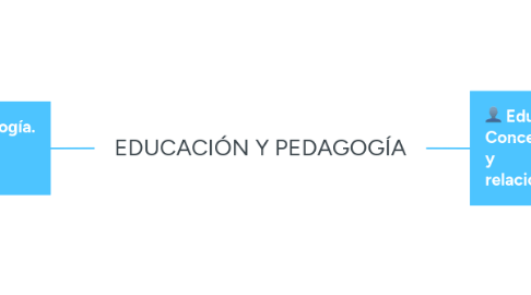 Mind Map: EDUCACIÓN Y PEDAGOGÍA