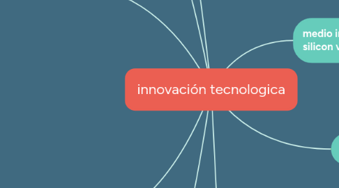 Mind Map: innovación tecnologica