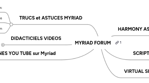 Mind Map: MYRIAD FORUM