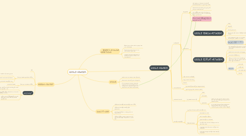 Mind Map: GOOGLE ADWORDS