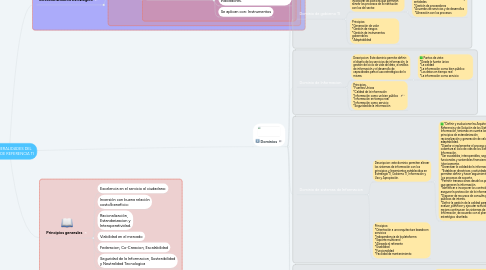 Mind Map: GENERALIDADES DEL MARCO DE REFERENCIA TI