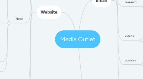 Mind Map: Media Outlet