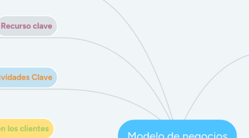 Mind Map: Modelo de negocios