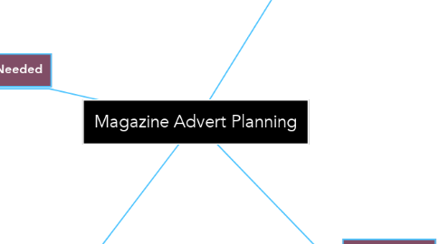 Mind Map: Magazine Advert Planning