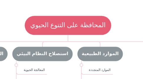 Mind Map: المحافظة على التنوع الحيوي