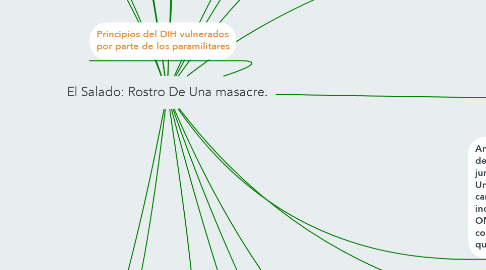 Mind Map: El Salado: Rostro De Una masacre.