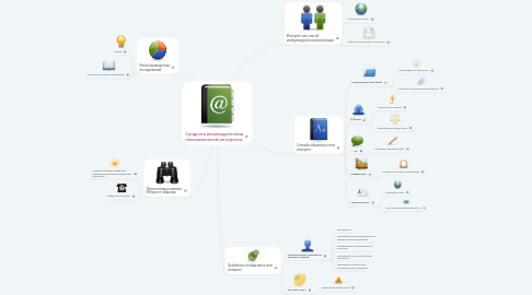 Mind Map: Средства взаимодействия пользователей интернета.