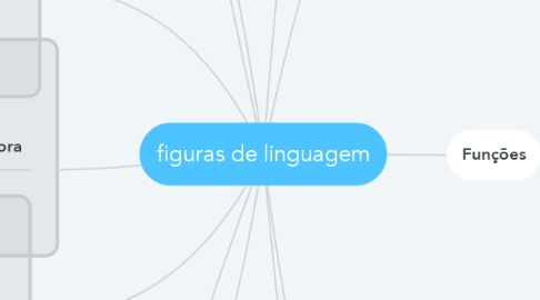 Mind Map: figuras de linguagem