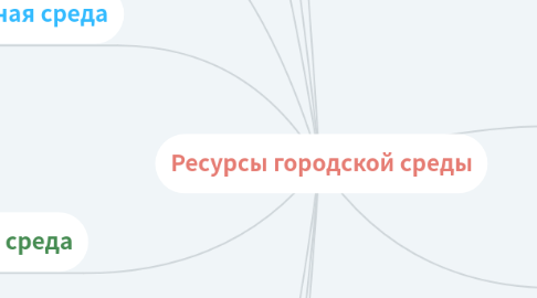 Mind Map: Ресурсы городской среды