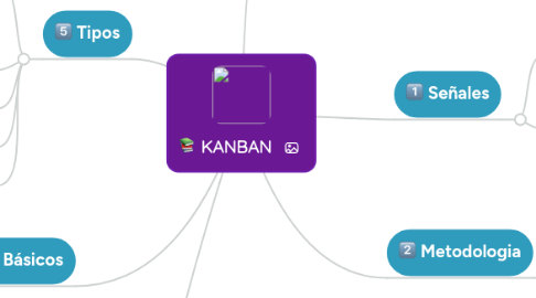 Mind Map: KANBAN