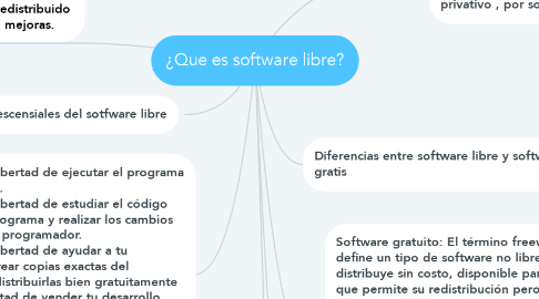Mind Map: ¿Que es software libre?