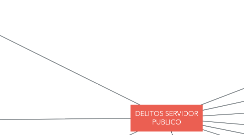 Mind Map: DELITOS SERVIDOR PUBLICO
