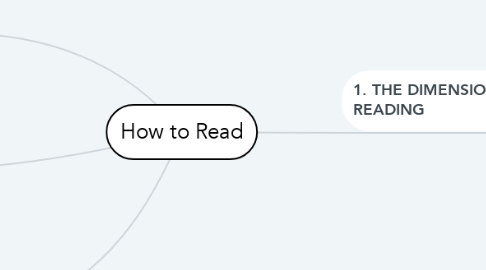 Mind Map: How to Read