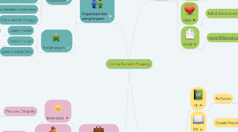 Mind Map: Joshua Renaldo Mbajang