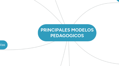 Mind Map: PRINCIPALES MODELOS PEDAGOGICOS